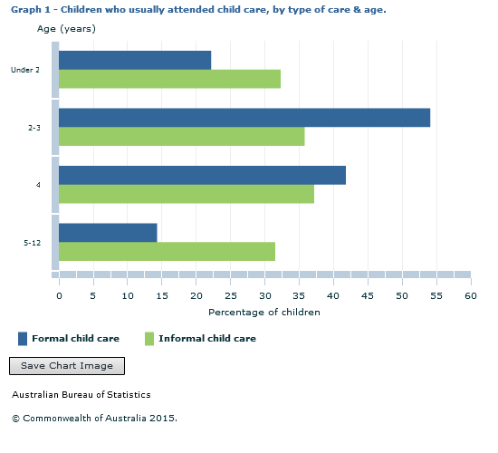 Graph Image for Graph 1 - Children who usually attended child care, by type of care and age